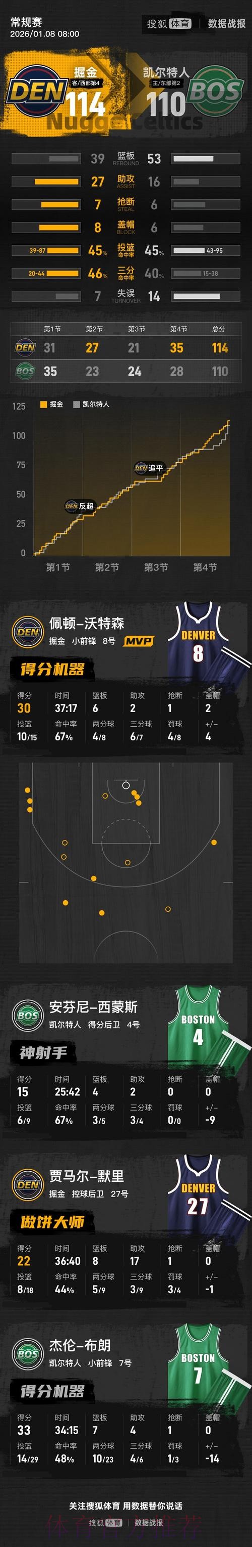 穆雷22+8+17布朗33+7 掘金末节逆转凯尔特人